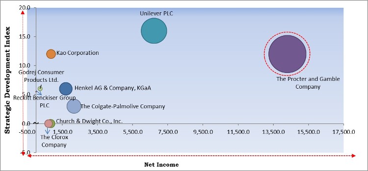 Laundry Care Market - Competitive Landscape and Trends by Forecast 2028