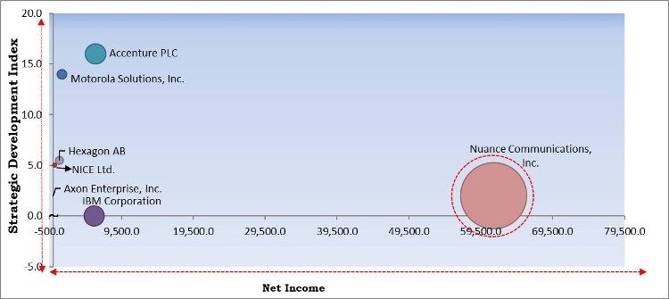 Law Enforcement Software Market - Competitive Landscape and Trends by Forecast 2028