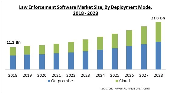 Law Enforcement Software Market Size - Global Opportunities and Trends Analysis Report 2018-2028