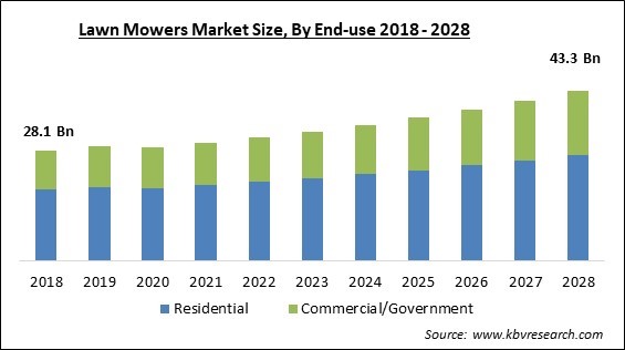 Lawn Mowers Market Size - Global Opportunities and Trends Analysis Report 2018-2028