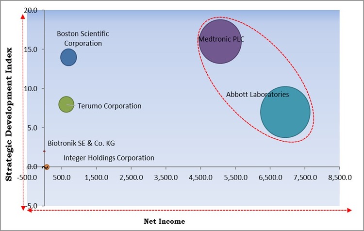 Leadless Pacemakers Market - Competitive Landscape and Trends by Forecast 2030