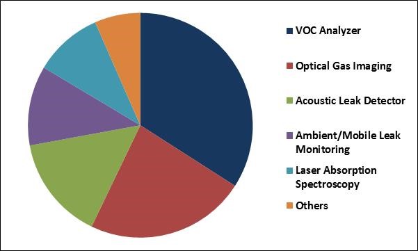 Leak Detection and Repair (LDAR) Market Share