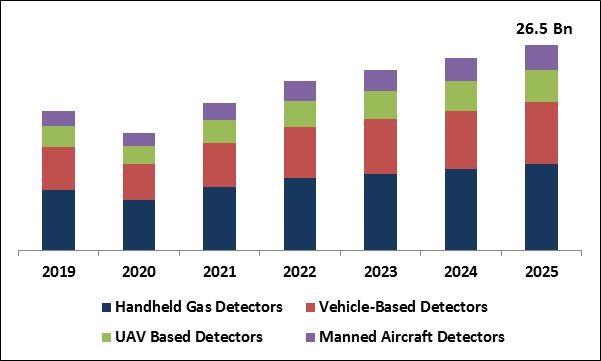 Leak Detection and Repair (LDAR) Market Size