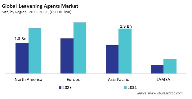 Leavening Agents Market Size - By Region