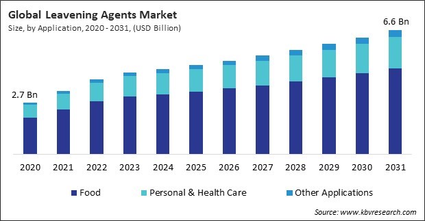 Leavening Agents Market Size - Global Opportunities and Trends Analysis Report 2020-2031