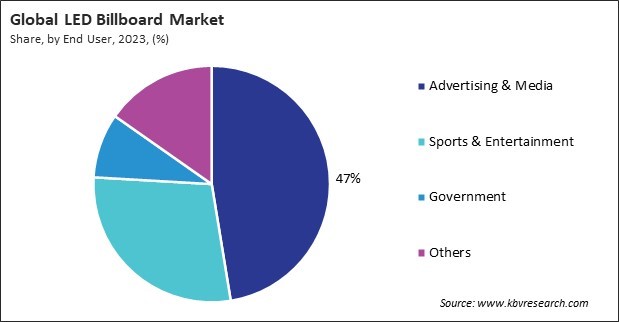 LED Billboard Market Share and Industry Analysis Report 2023