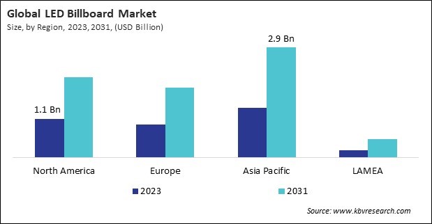 LED Billboard Market Size - By Region