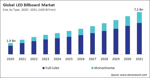 LED Billboard Market Size - Global Opportunities and Trends Analysis Report 2020-2031