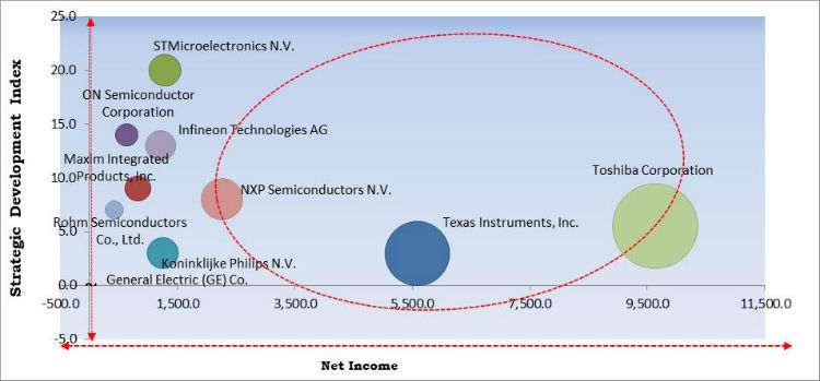 LED Driver Market Cardinal Matrix