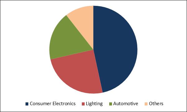 LED Driver Market Share