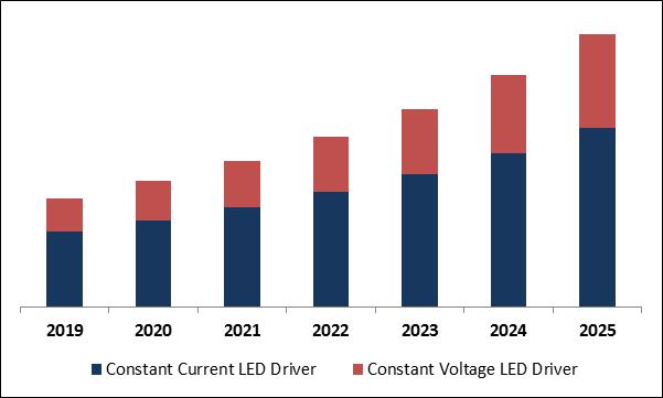 LED Driver Market Size