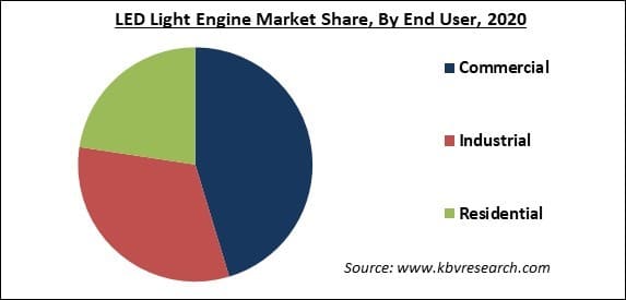 LED Light Engine Market Share and Industry Analysis Report 2021-2027