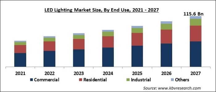 LED Lighting Market Size - Global Opportunities and Trends Analysis Report 2021-2027