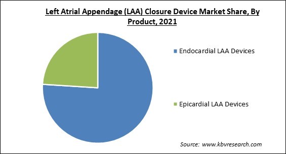 Left Atrial Appendage (LAA) Closure Device Market Share and Industry Analysis Report 2021