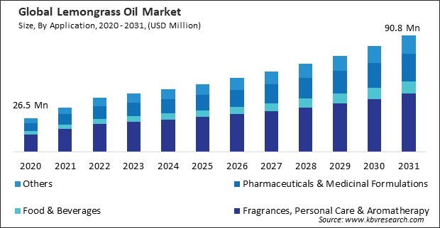 Lemongrass Oil Market Size - Global Opportunities and Trends Analysis Report 2020-2031