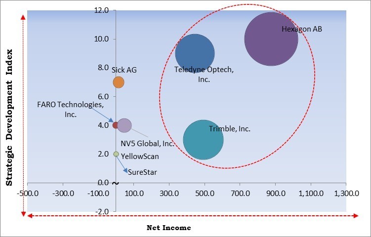 LiDAR Market - Competitive Landscape and Trends by Forecast 2028