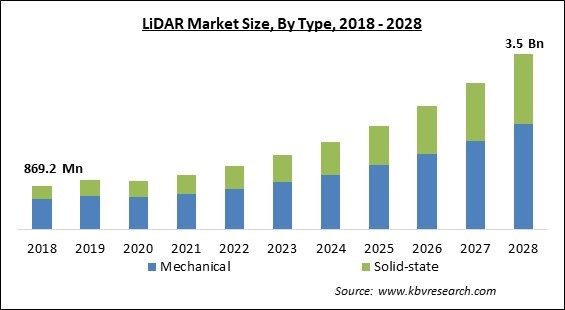 LiDAR Market - Global Opportunities and Trends Analysis Report 2018-2028