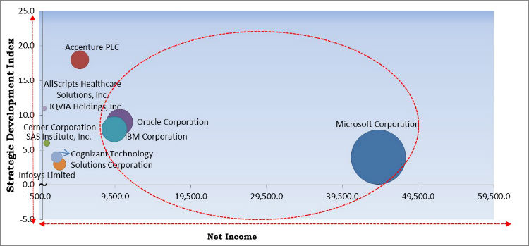 Life Science Analytics Market Competition Analysis