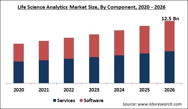 Life Science Analytics Market Size