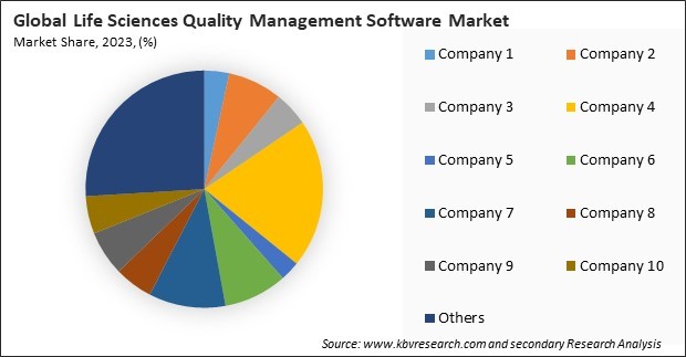 Life Sciences Quality Management Software Market Share 2023