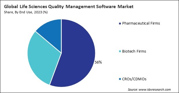 Life Sciences Quality Management Software Market Share and Industry Analysis Report 2023