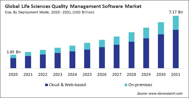 Life Sciences Quality Management Software Market Size - Global Opportunities and Trends Analysis Report 2020-2031