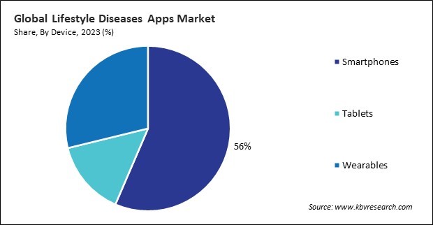 Lifestyle Diseases Apps Market Share and Industry Analysis Report 2023