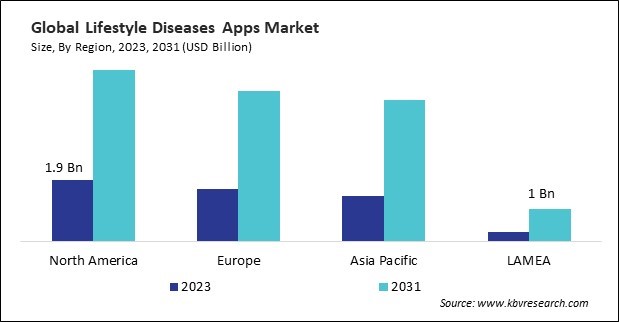 Lifestyle Diseases Apps Market Size - By Region