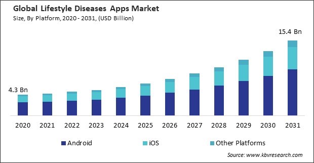 Lifestyle Diseases Apps Market Size - Global Opportunities and Trends Analysis Report 2020-2031