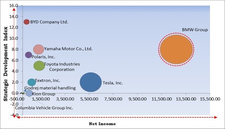 Light Electric Vehicles Market - Competitive Landscape and Trends by Forecast 2028