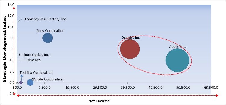 Light Field Market - Competitive Landscape and Trends by Forecast 2027