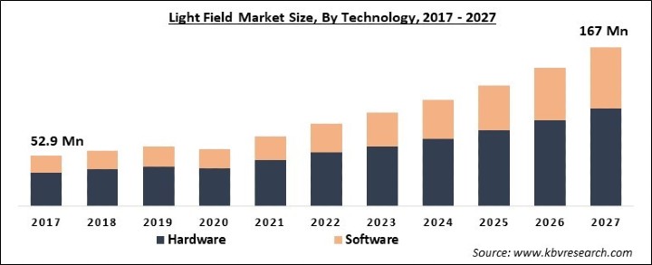 Light Field Market Size - Global Opportunities and Trends Analysis Report 2017-2027