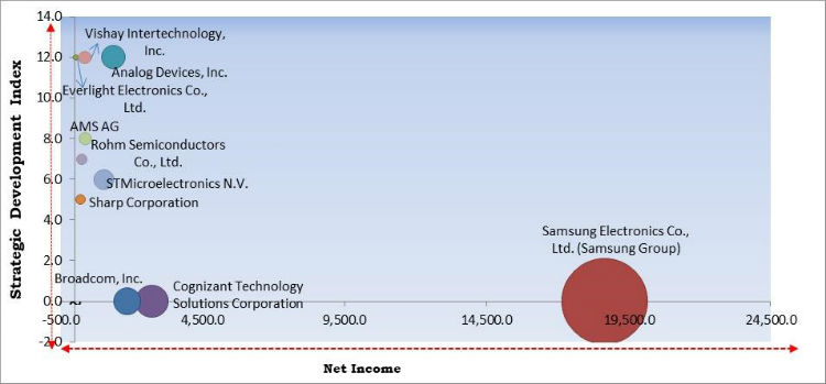 Light Sensor Market Competition Analysis