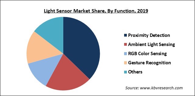 Light Sensor Market Share