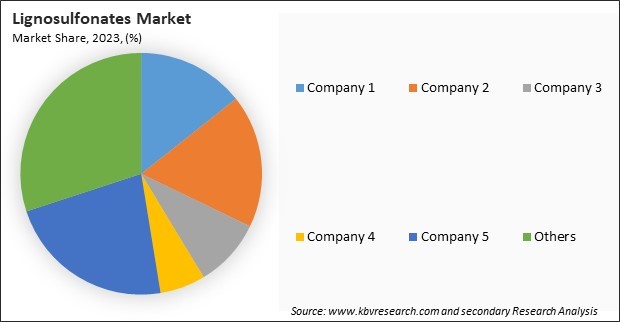 Lignosulfonates Market Share 2023