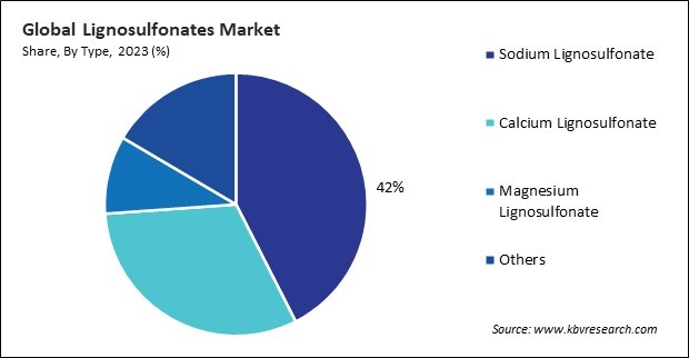 Lignosulfonates Market Share and Industry Analysis Report 2023