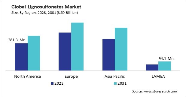 Lignosulfonates Market Size - By Region