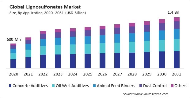 Lignosulfonates Market Size - Global Opportunities and Trends Analysis Report 2020-2031