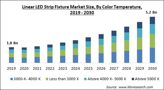 Linear LED Strip Fixture Market Size - Global Opportunities and Trends Analysis Report 2019-2030