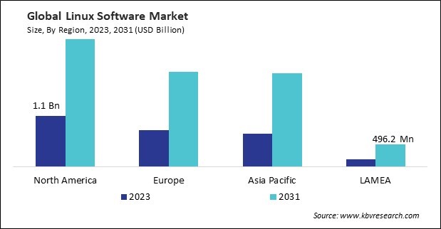 Linux Software Market Size - By Region