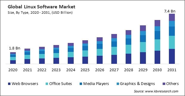 Linux Software Market Size - Global Opportunities and Trends Analysis Report 2020-2031