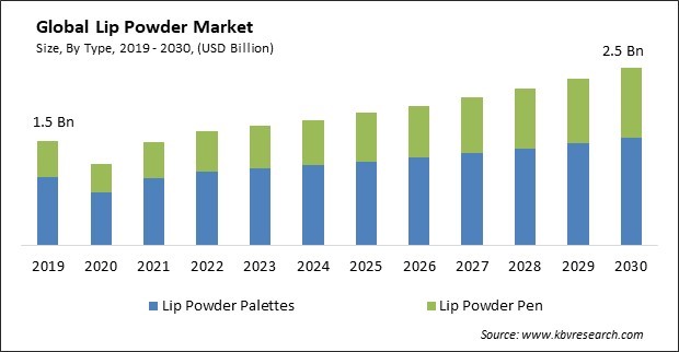 Lip Powder Market Size - Global Opportunities and Trends Analysis Report 2019-2030