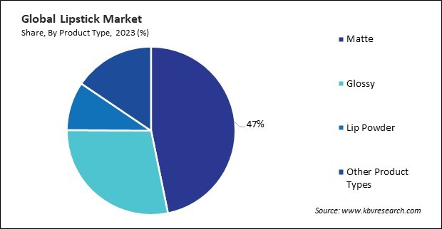 Lipstick Market Share and Industry Analysis Report 2023