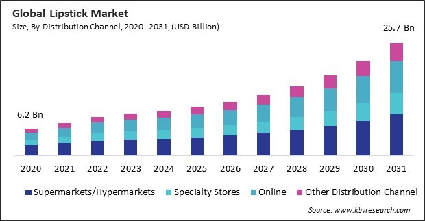 Lipstick Market Size - Global Opportunities and Trends Analysis Report 2020-2031