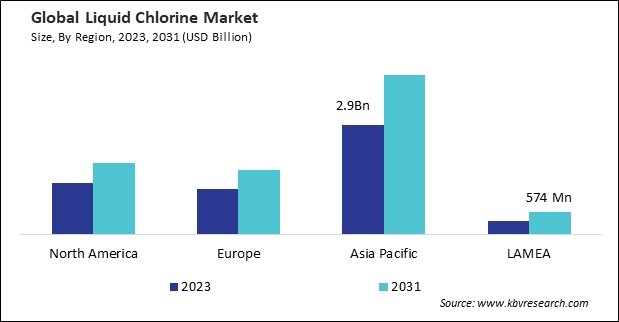 Liquid Chlorine Market Size - By Region