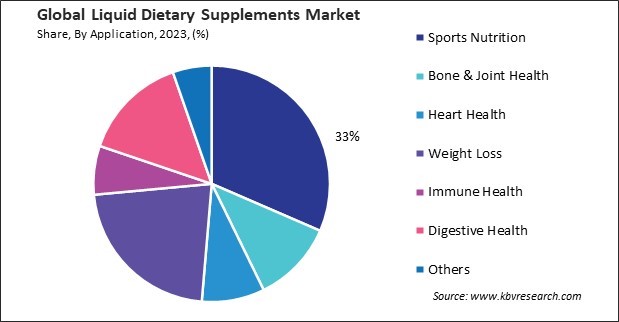 Liquid Dietary Supplements Market Share and Industry Analysis Report 2023