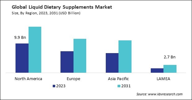 Liquid Dietary Supplements Market Size - By Region