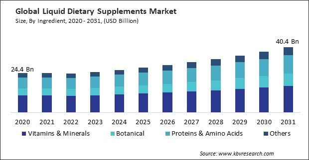 Liquid Dietary Supplements Market Size - Global Opportunities and Trends Analysis Report 2020-2031