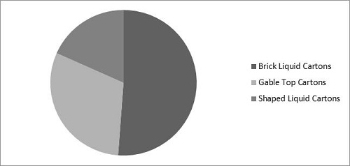 Liquid Packaging Cartons Market Share