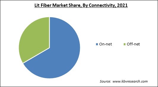 Lit Fiber Market Share and Industry Analysis Report 2021